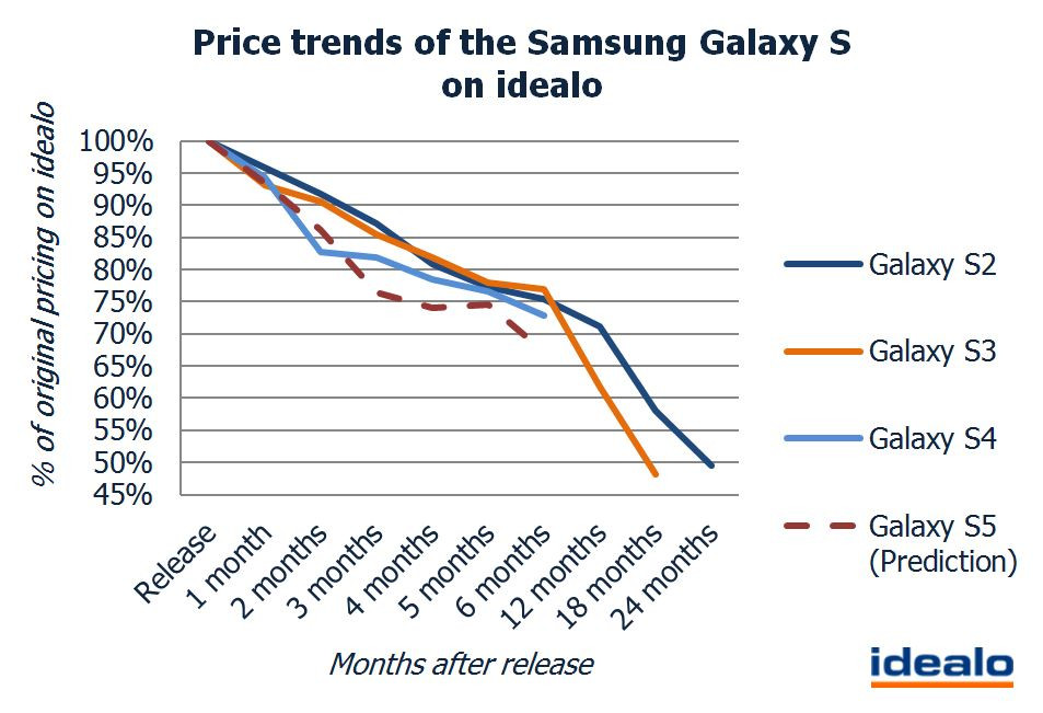 1392213061_price-trends-of-the-samsung-galaxy-s-on-idealo.jpg