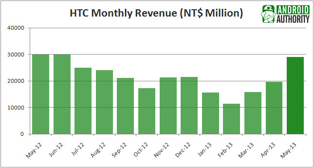 1370376605_htc-revenue-may-2013.jpg